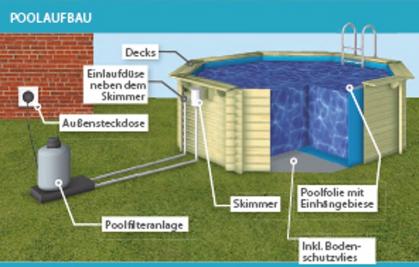 Badepool / Schwimmpool Karibu , Modell Eins B, Anschluß, Garten & Wohnen
