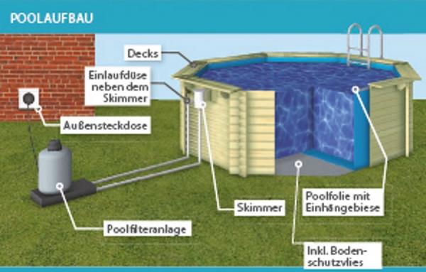 Badepool / Schwimmpool Karibu , Modell Eins C Anschluß, Garten & Wohnen
